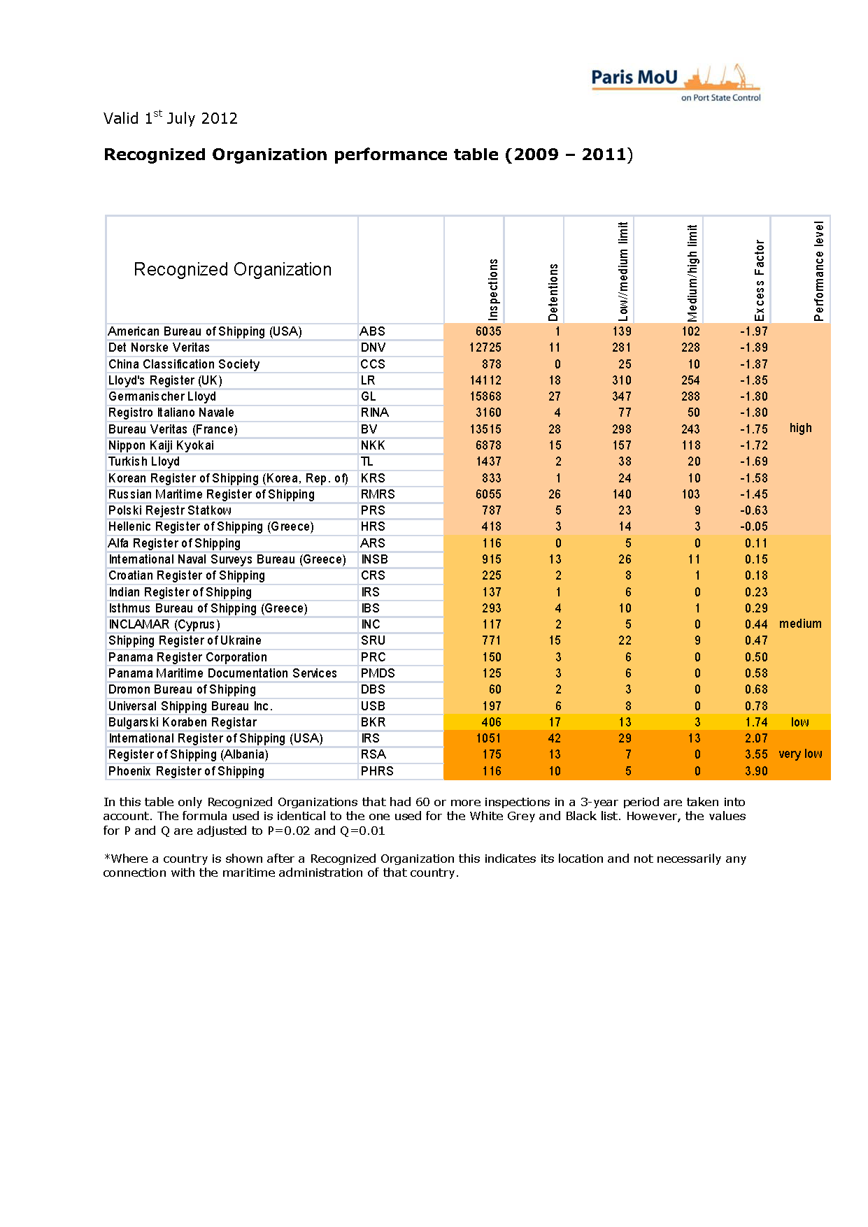 2011 Performance lists Paris MoU Paris MoU
